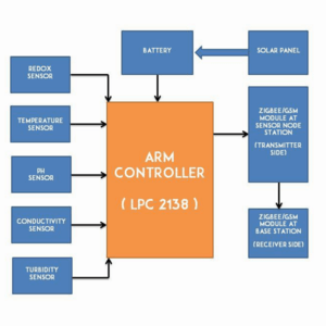 Solar powered Real time water quality monitoring system