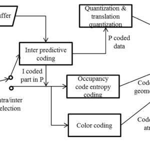 Significance-based Large-Scale 3D Point Cloud Compression and  Management