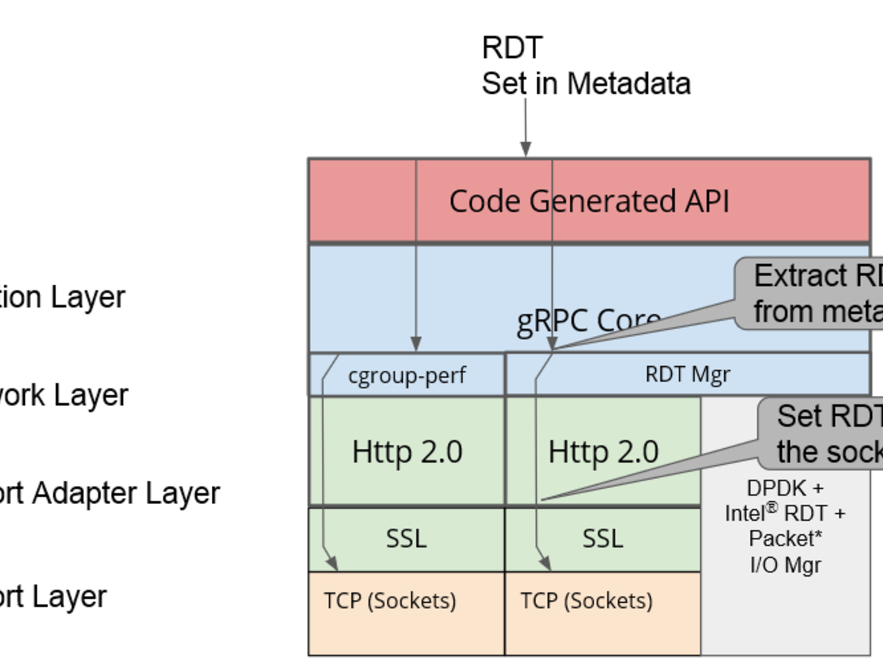 gRPC framework to support application to utilize the Cache Allocation Technology of Intel's RDT Login to continue