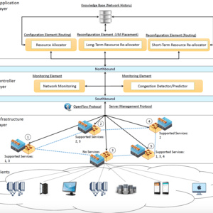 Service Function Chaining & IPv6 Segment Routing in SDN-based Networks