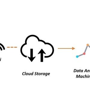 IoT based Worker Activity Assessment Wearable