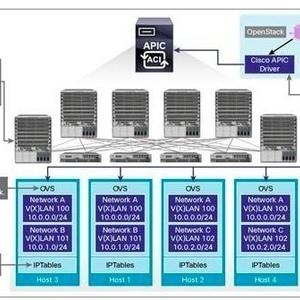 Openstack Neutron with  CISCO ACI