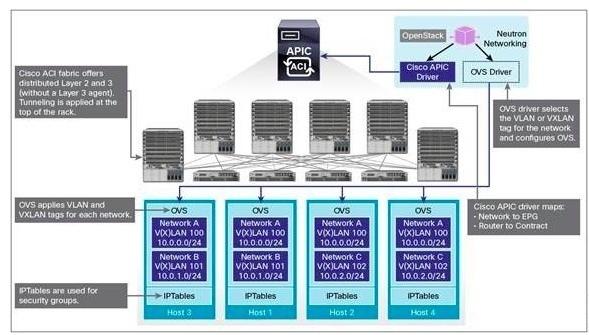 Openstack Neutron with CISCO ACI | Intel DevMesh | rushi ns, 11/07/2016