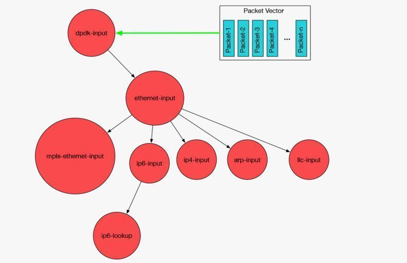 Quality of Service implementation on fd.io | Intel DevMesh | SUJATA ...