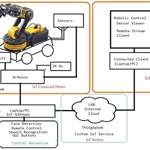 UROBI- Multi modality robotic framework