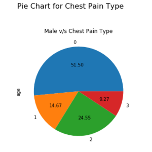 Mini pie chart for chest pain type