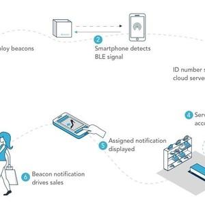 AN INNOVATIVE APPROACH FOR PROMIXITY MARKETING THROUGH IoT