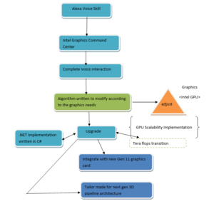 Managing the Graphics command Center through Alexa