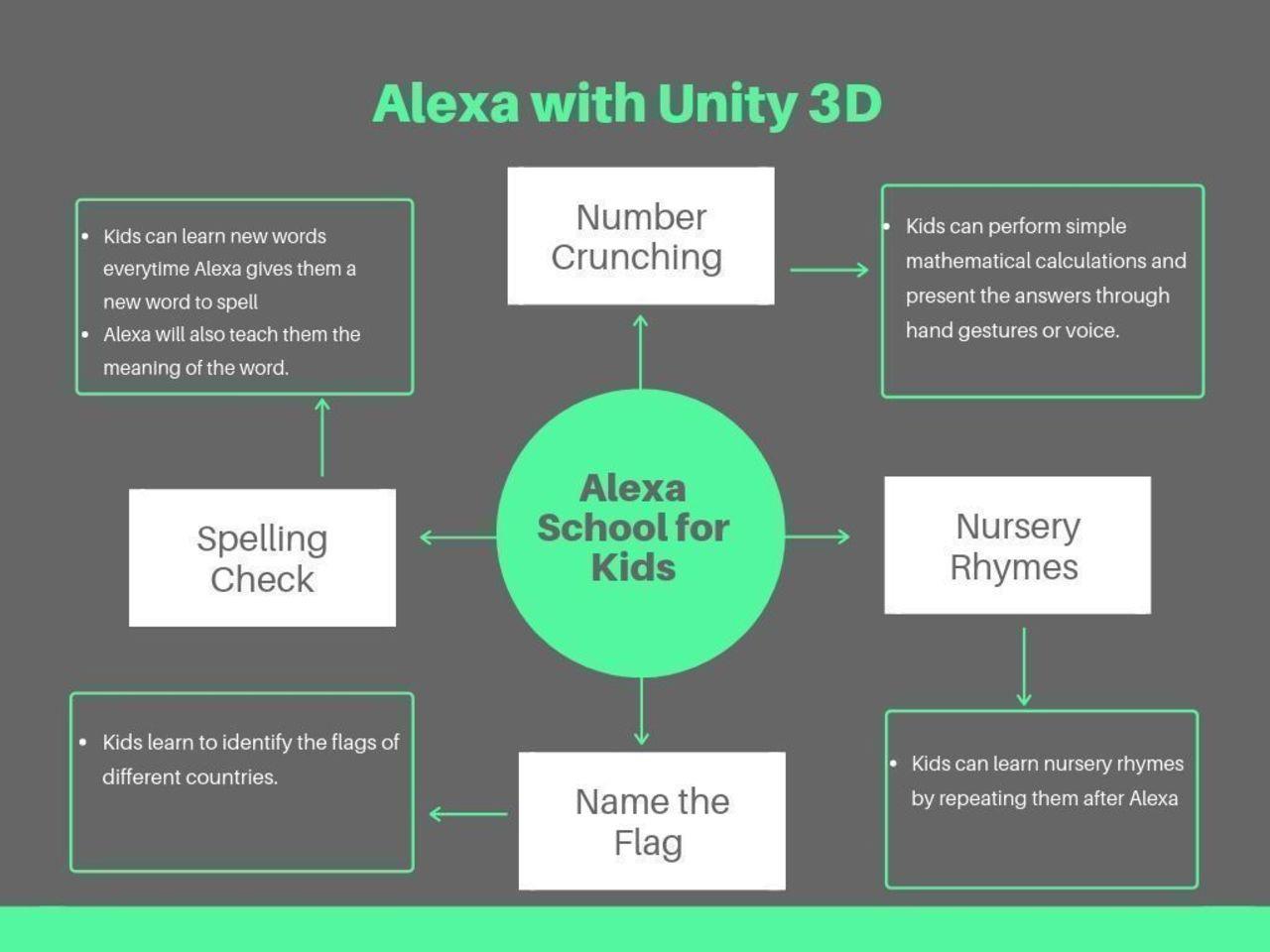 Alexa Skill for Kids Intel DevMesh