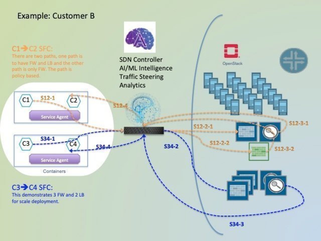 Virtual & Physical SFC (Service Function Chaining) for