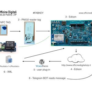 #FabKey - The Open Source Key