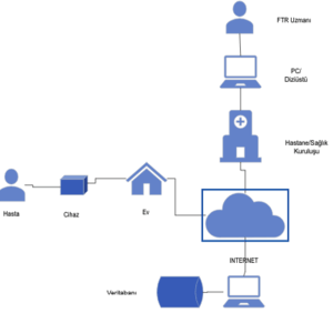 Physical therapy and rehabilitation system based on depth sensor using deep learning methods
