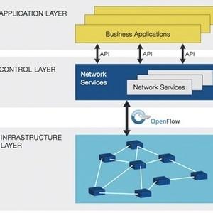 Software Defined Networking