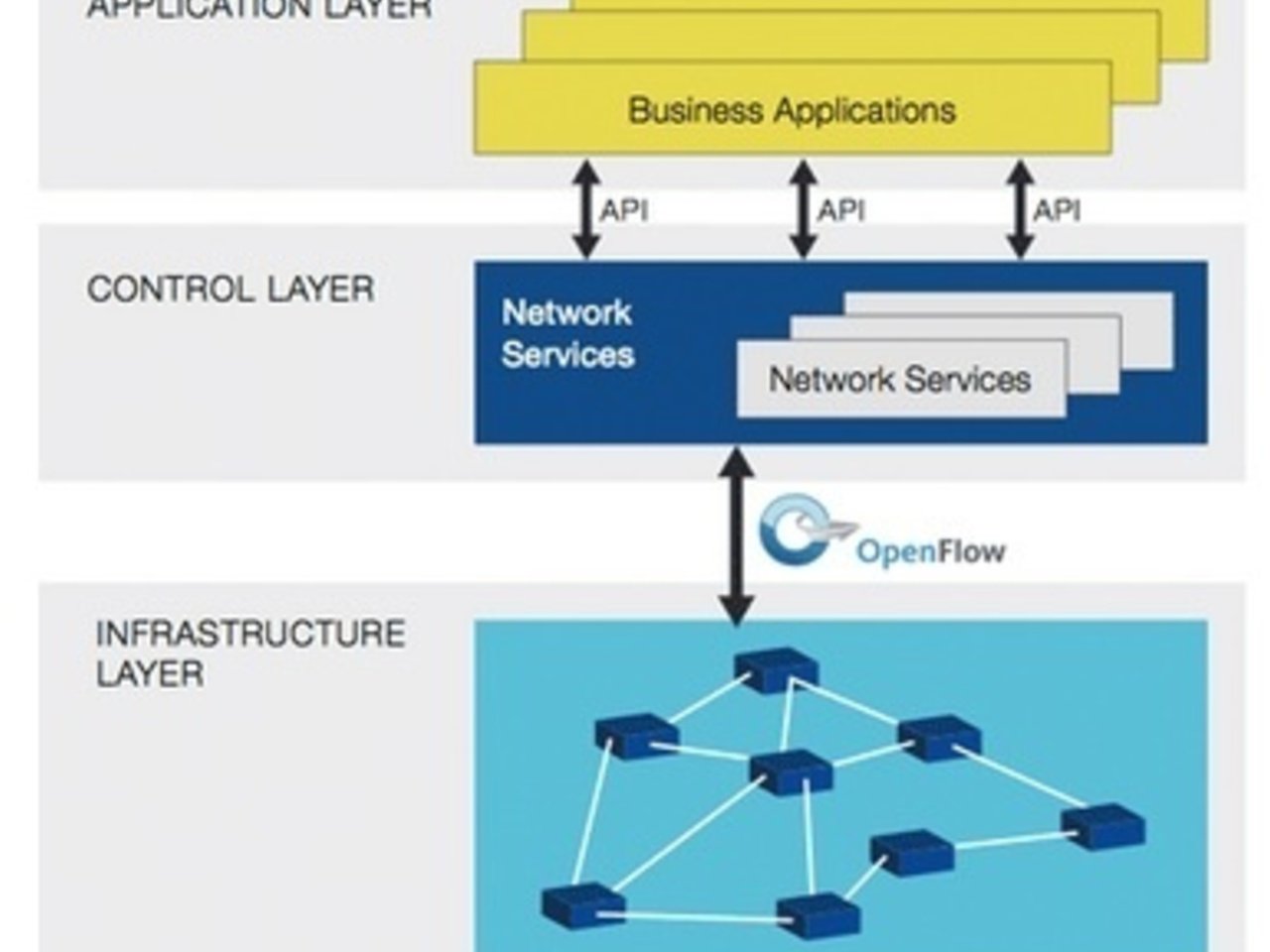 Software Defined Networking Intel DevMesh