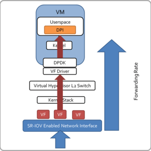 DPDK enhanced VNF DPI over an SR-IOV accelerated network