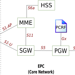 Redesigning the LTE packet core using SDN and NFV