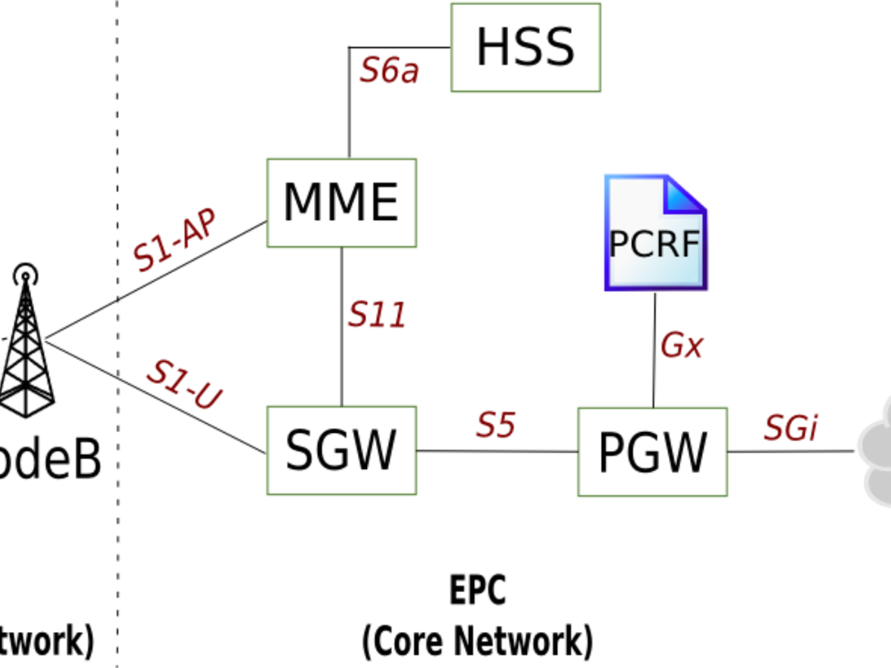 Redesigning the LTE packet core using SDN and NFV | Intel DevMesh