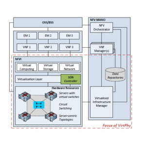 VirtPhy: A Fully Programmable Infrastructure for Efficient NFV in Small Data Centers