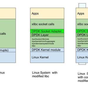 DPDK adaptation of libc socket calls
