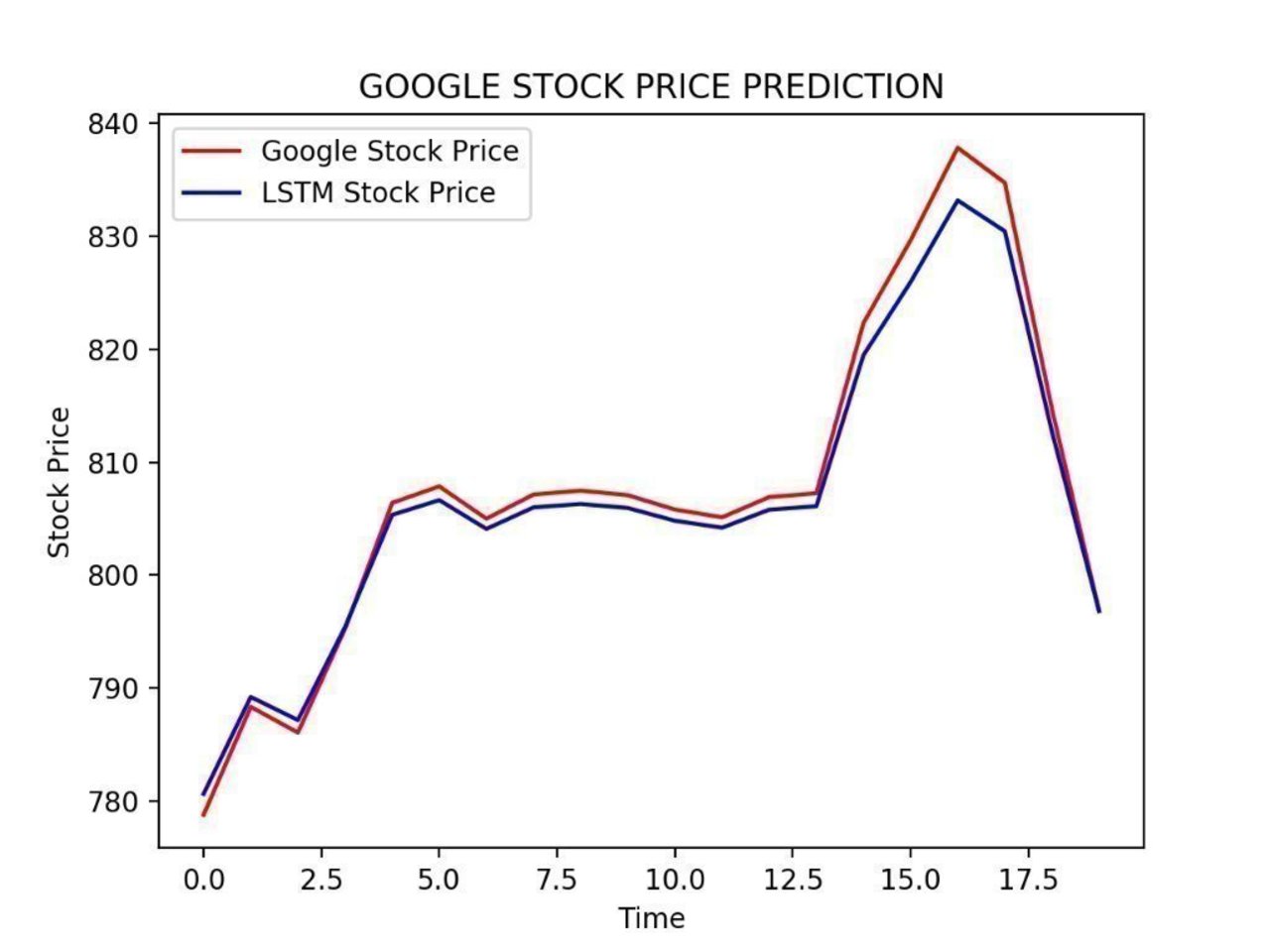 stock price prediction using lstm