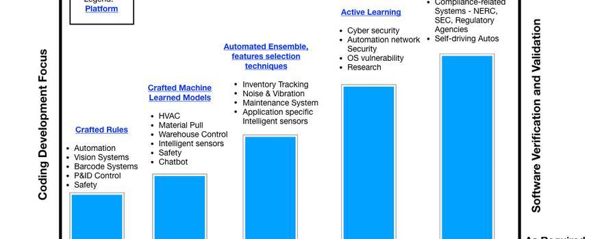 Verification & Validation of Machine Learned & AI Models