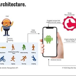 Musically - An AI app to avoid Noise Induced Hearing Loss and Insomnia