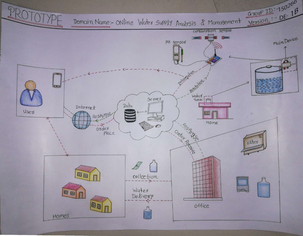 Online Water Supply Analysis and Management Intel DevMesh Parth