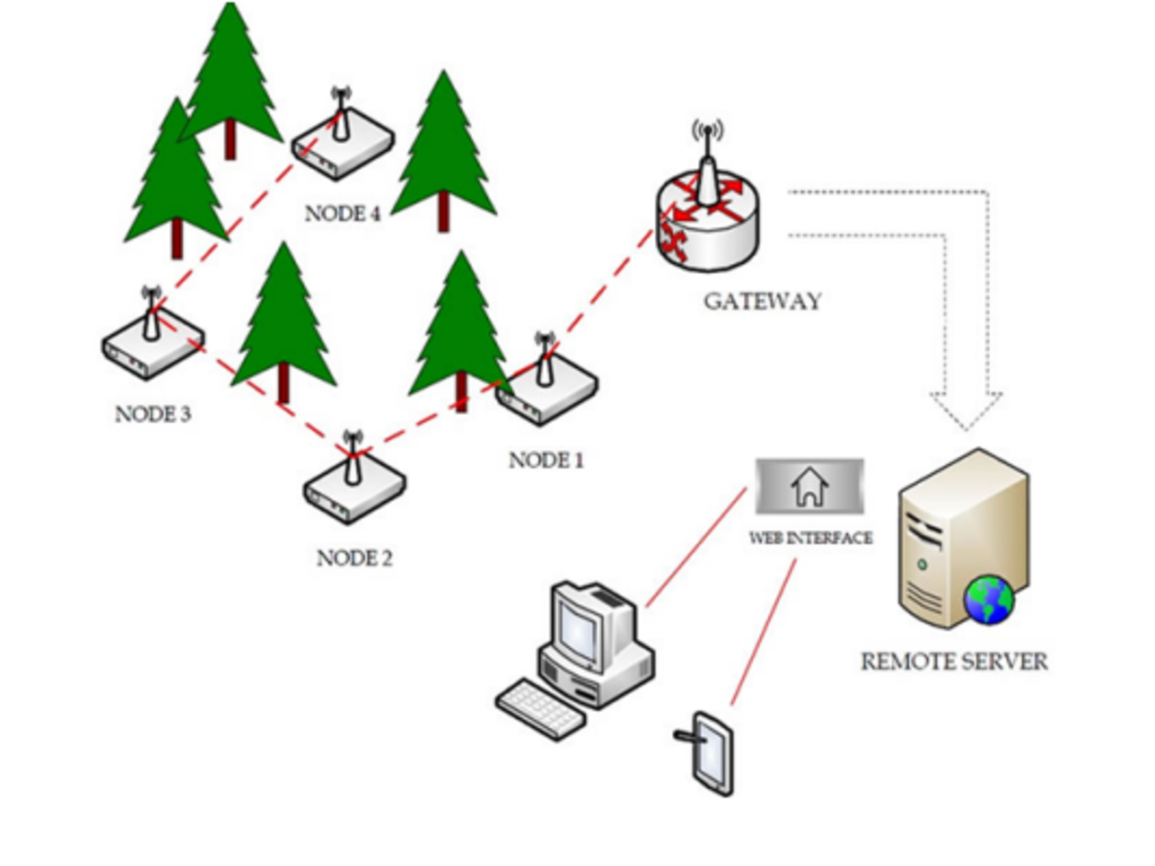 Greenhouse Monitoring System using IoT Circuit Diagram