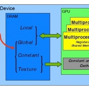 GPU Shared Memory Usage and Image Processing