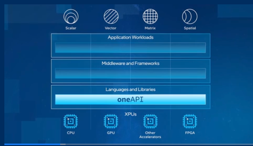 oneAPI Cross  Architecture Model