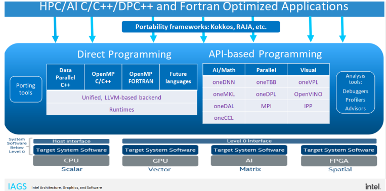 oneAPI Programming Model