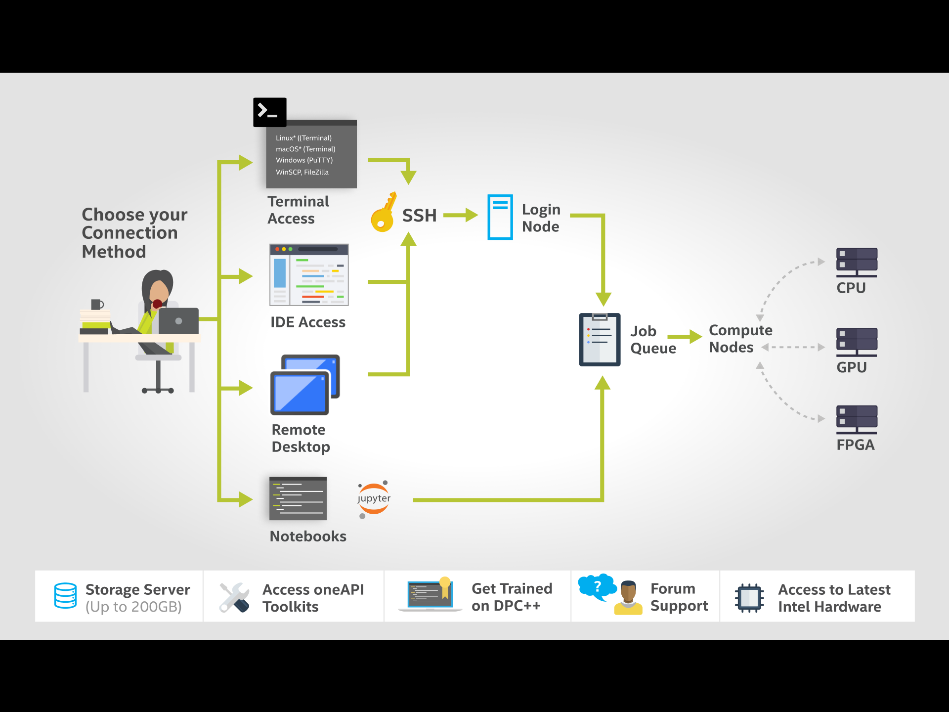 Intel Dev Cloud access via SSH for oneAPI