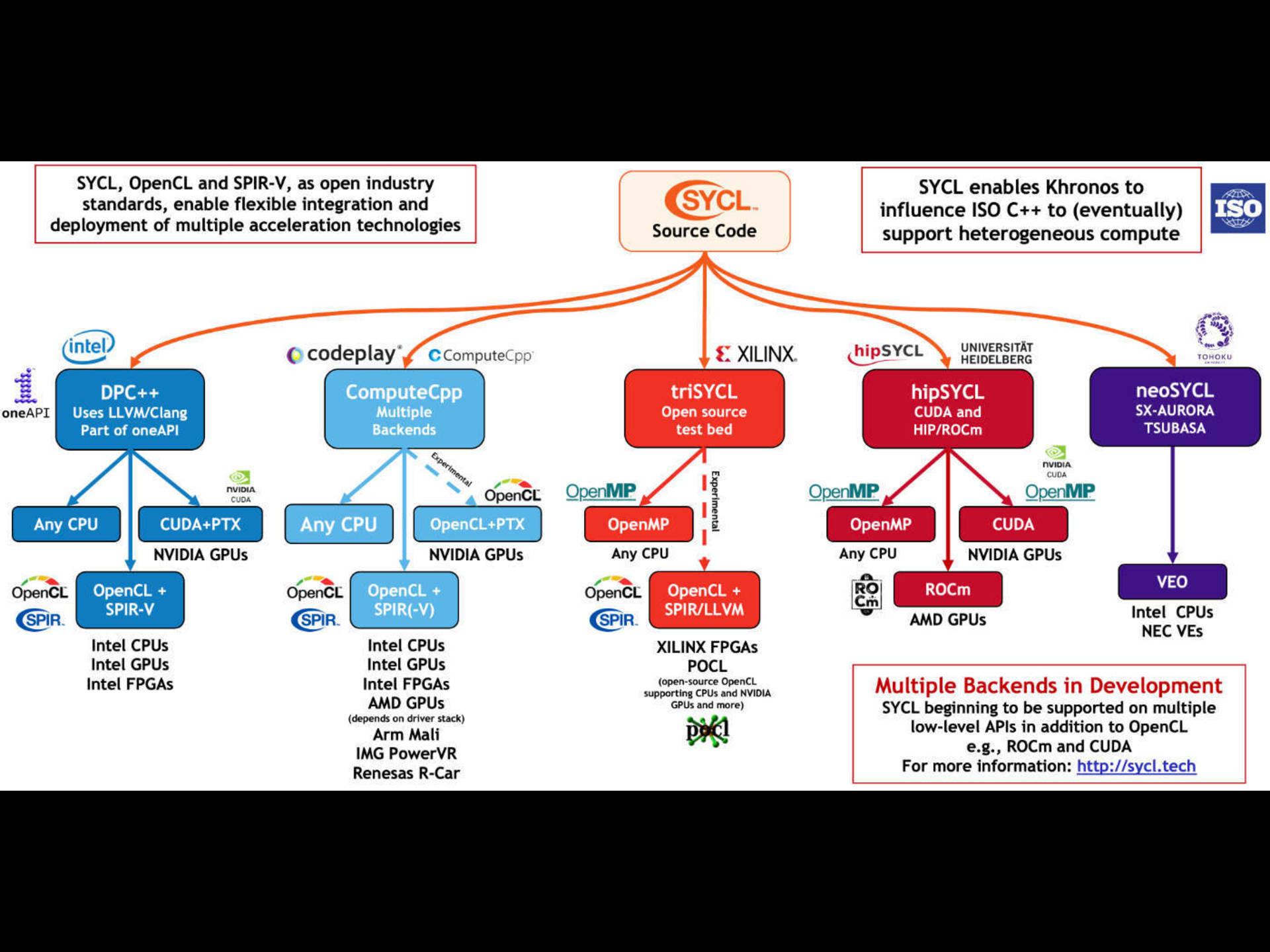 SYCL from Khronos Group and Integration with Intel oneAPI