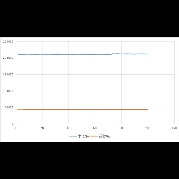 面向TSP问题的改良遗传算法(GA)