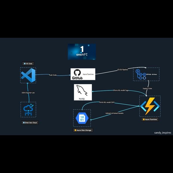 Predict the quality of water using Intel oneAPI AI Analtyics toolkit - sandy inspires