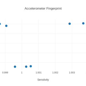 AI-based Sensor Fingerprinting for Device Identification.