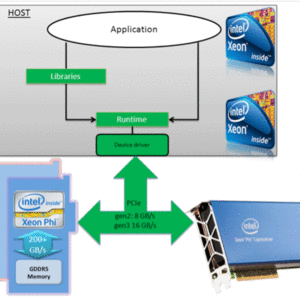 Containerizing Deep Learning Workloads on Xeon Phi Cluster for AI Web Applications