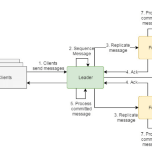 Distributed data storage system using Raft Consensus algorithm.