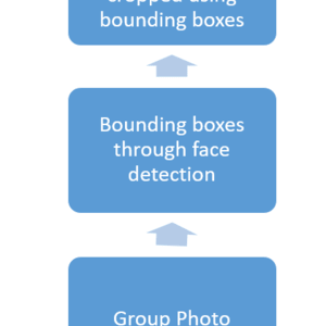 Automated Attendance system using Deep Learning prinicples and Movidus Neural Compute Stick