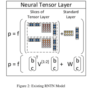 Compositional Sentence Embedding Using Deep Learning
