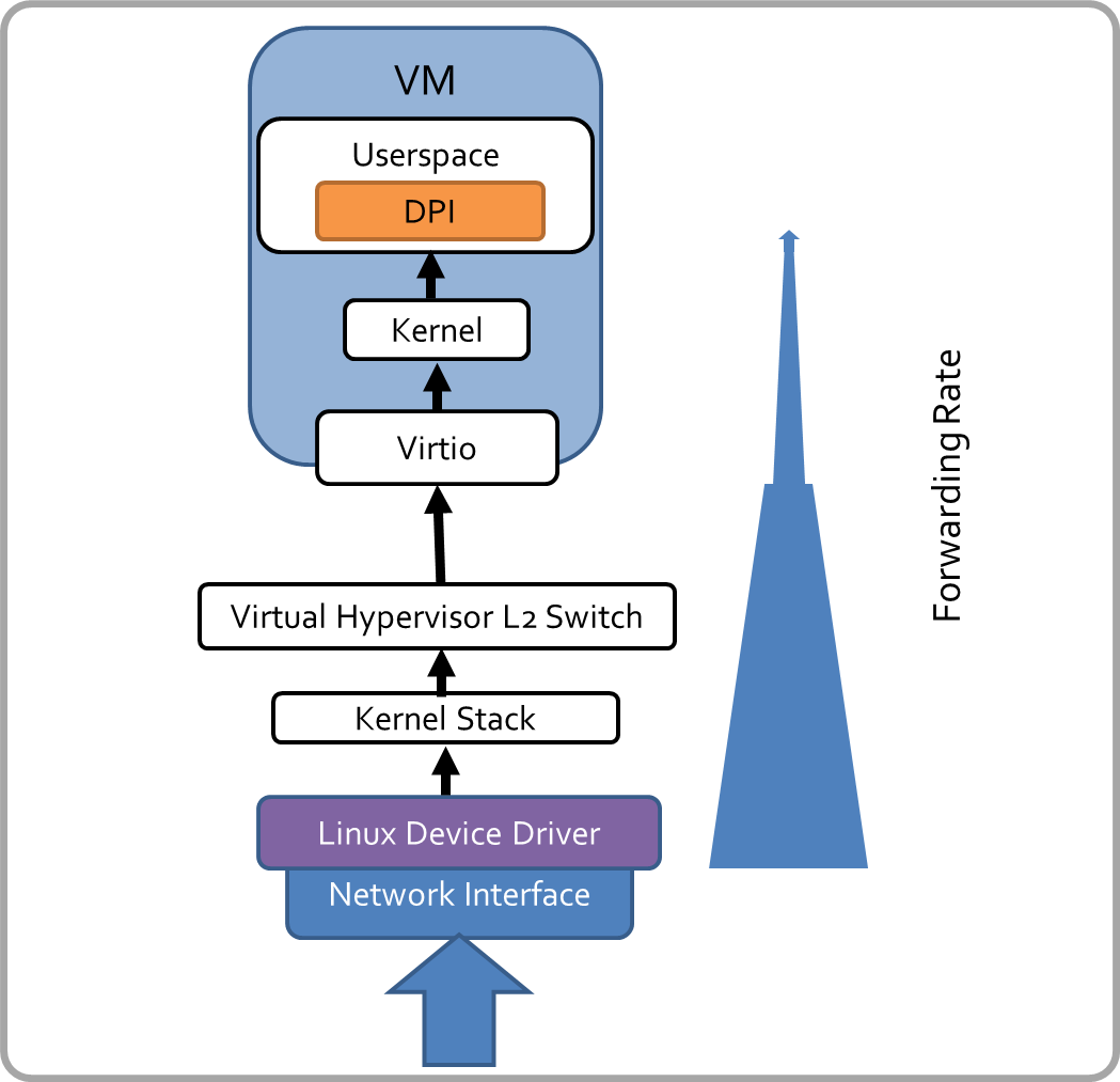 DPDK enhanced VNF DPI over an SRIOV accelerated network Intel DevMesh