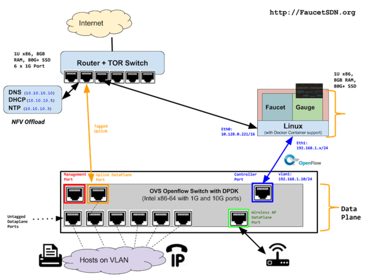 Deploying SDN Wired/Wireless Network