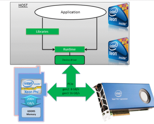 Containerizing Deep Learning Workloads on Xeon Phi Cluster for AI Web ...