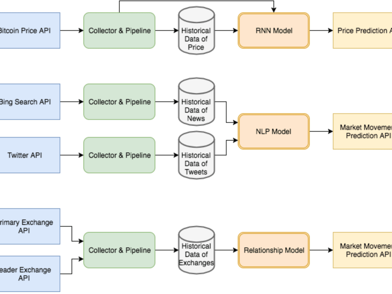 Bitcoin prediction using deep learning Bitcoin prediction using deep learning