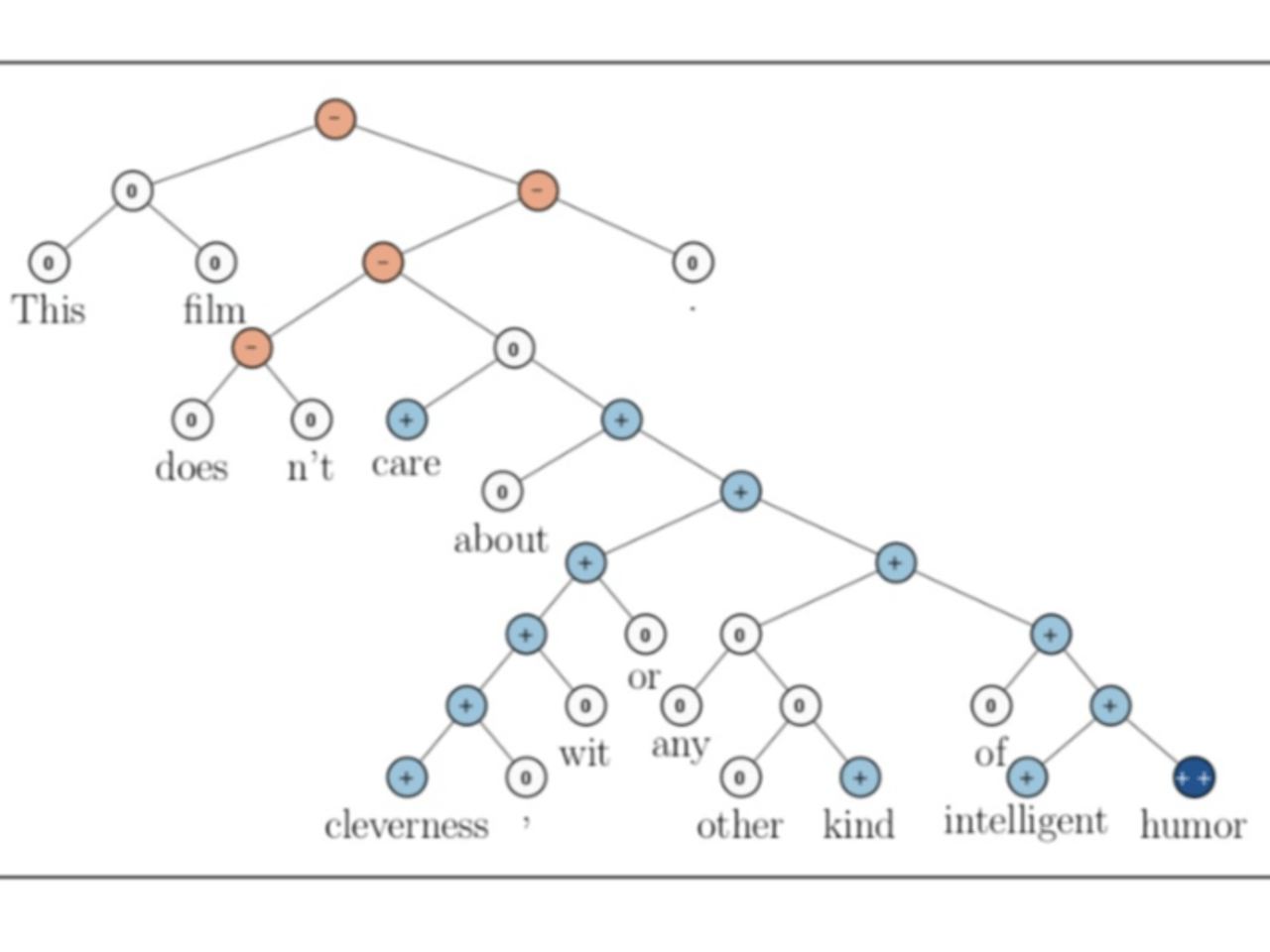 Compositional Sentence Embedding Using Deep Learning | Intel DevMesh