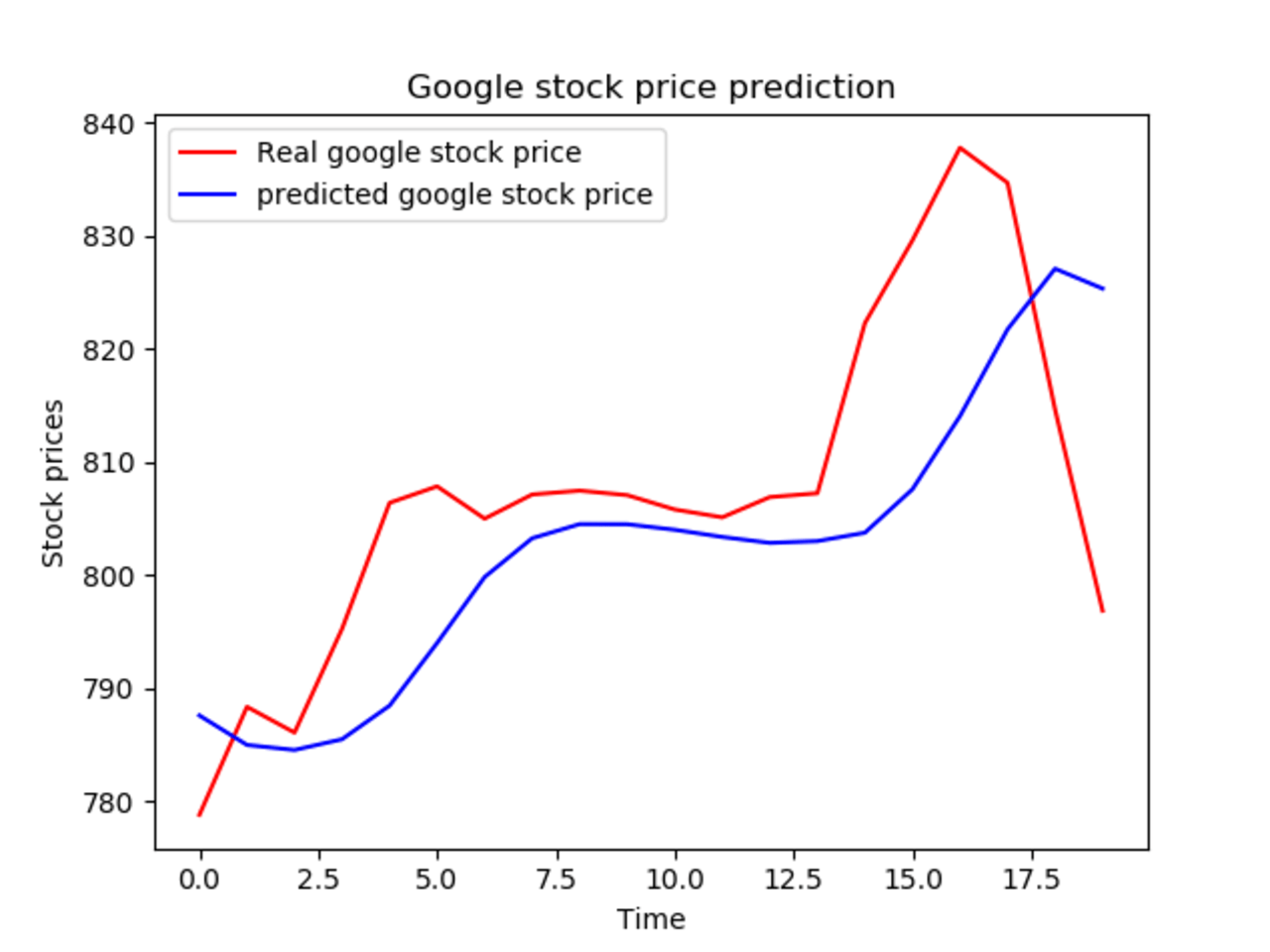 Google Stock Price Prediction Intel DevMesh Google Stock Price Prediction Intel DevMesh
