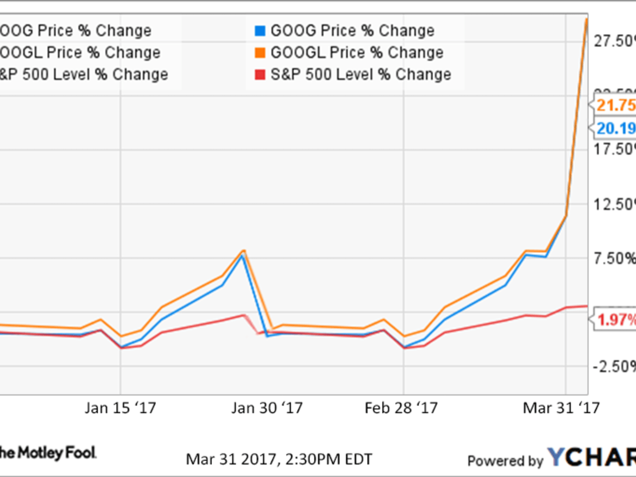 Google Stock Price Prediction  Intel DevMesh