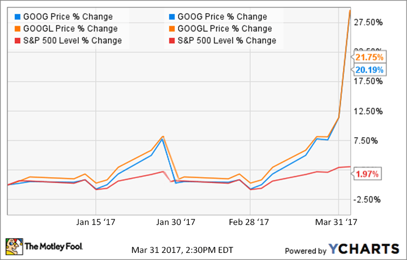 Google stock price prediction True Price Prediction