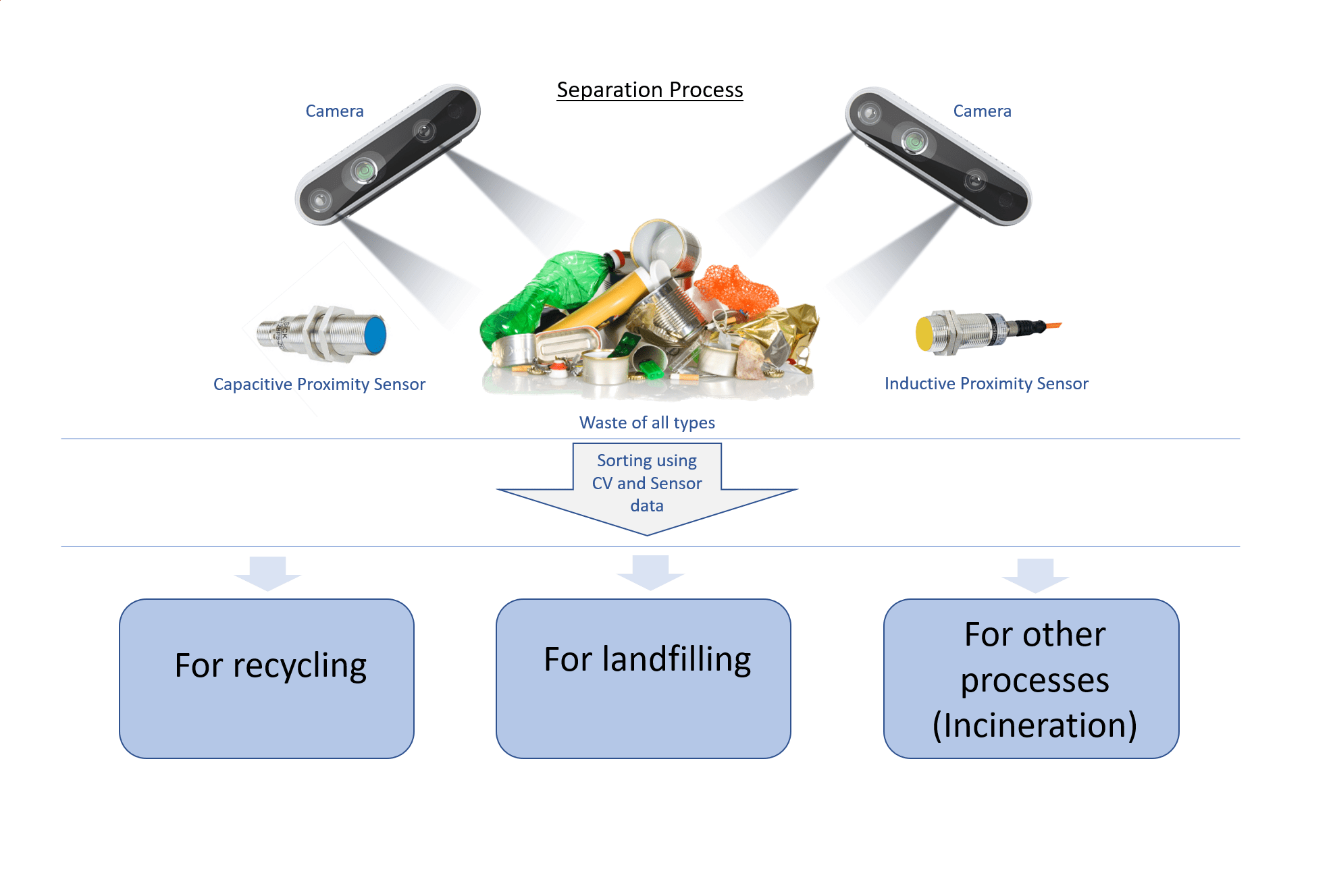 Smart Waste Management: A revolutionary step towards a better India ... Circuit Diagram