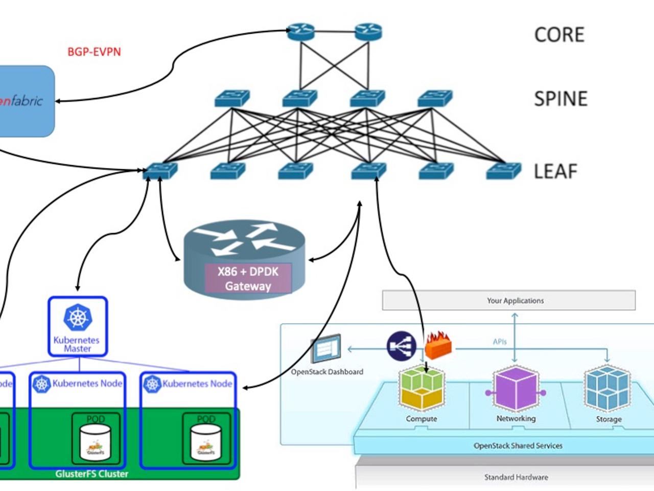 Virtual & Physical SFC (Service Function Chaining) for